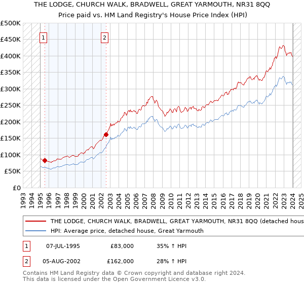 THE LODGE, CHURCH WALK, BRADWELL, GREAT YARMOUTH, NR31 8QQ: Price paid vs HM Land Registry's House Price Index