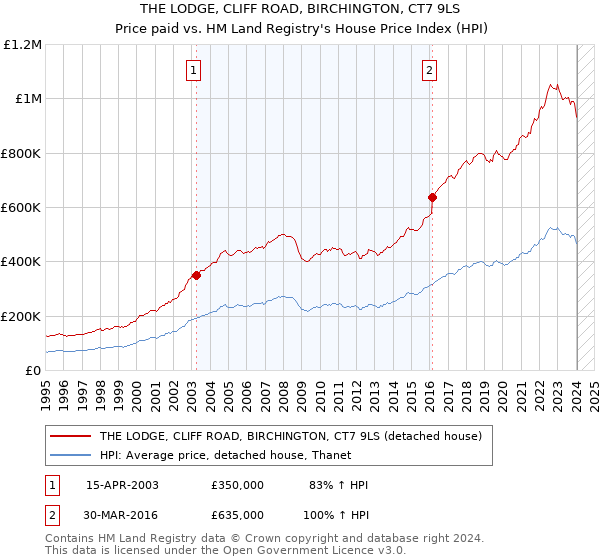 THE LODGE, CLIFF ROAD, BIRCHINGTON, CT7 9LS: Price paid vs HM Land Registry's House Price Index