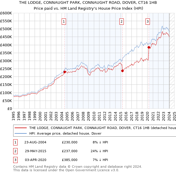 THE LODGE, CONNAUGHT PARK, CONNAUGHT ROAD, DOVER, CT16 1HB: Price paid vs HM Land Registry's House Price Index