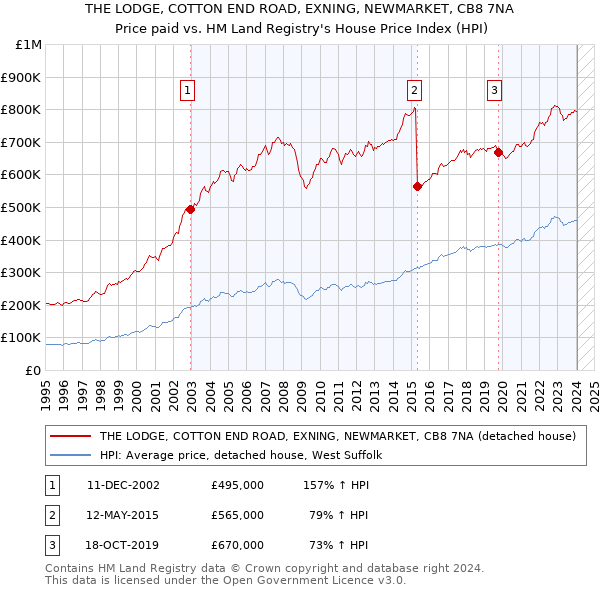 THE LODGE, COTTON END ROAD, EXNING, NEWMARKET, CB8 7NA: Price paid vs HM Land Registry's House Price Index