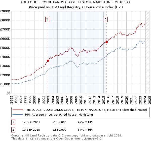 THE LODGE, COURTLANDS CLOSE, TESTON, MAIDSTONE, ME18 5AT: Price paid vs HM Land Registry's House Price Index