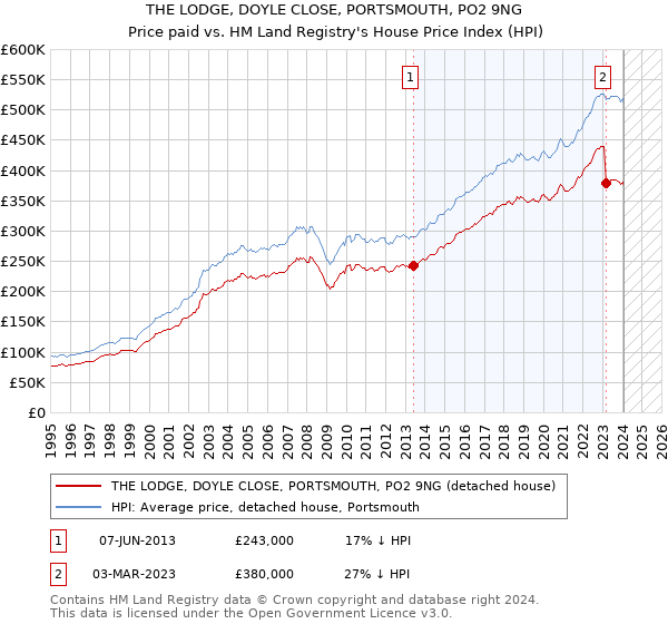 THE LODGE, DOYLE CLOSE, PORTSMOUTH, PO2 9NG: Price paid vs HM Land Registry's House Price Index