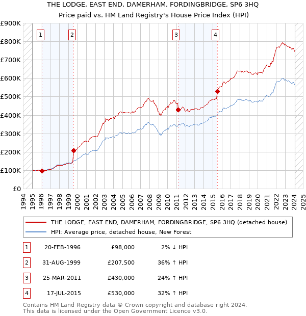 THE LODGE, EAST END, DAMERHAM, FORDINGBRIDGE, SP6 3HQ: Price paid vs HM Land Registry's House Price Index