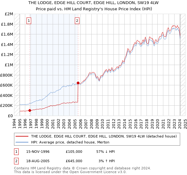 THE LODGE, EDGE HILL COURT, EDGE HILL, LONDON, SW19 4LW: Price paid vs HM Land Registry's House Price Index