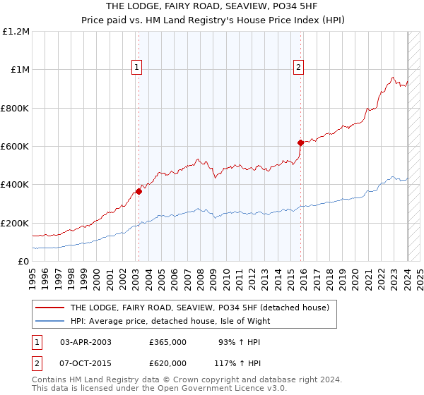 THE LODGE, FAIRY ROAD, SEAVIEW, PO34 5HF: Price paid vs HM Land Registry's House Price Index