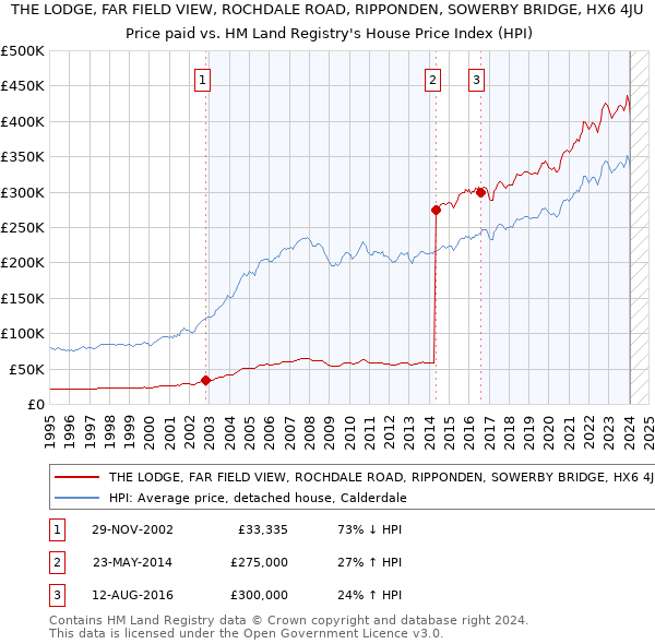THE LODGE, FAR FIELD VIEW, ROCHDALE ROAD, RIPPONDEN, SOWERBY BRIDGE, HX6 4JU: Price paid vs HM Land Registry's House Price Index