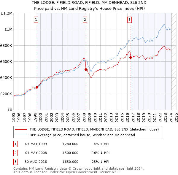 THE LODGE, FIFIELD ROAD, FIFIELD, MAIDENHEAD, SL6 2NX: Price paid vs HM Land Registry's House Price Index