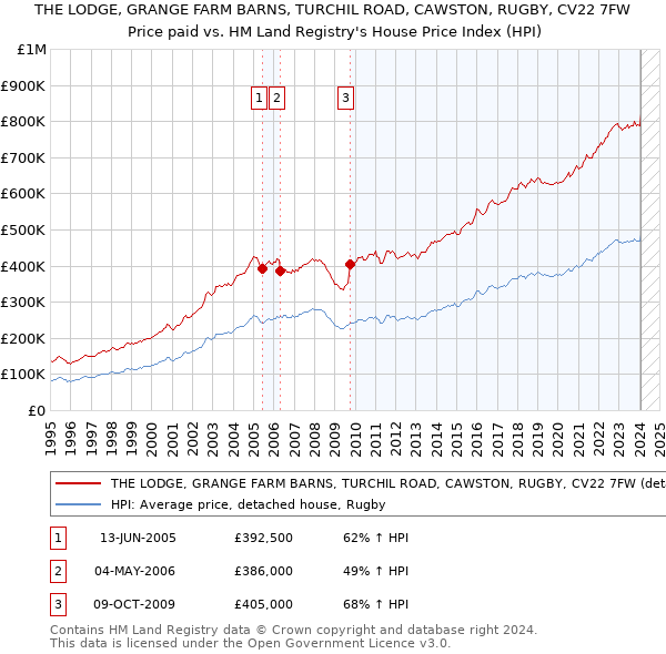 THE LODGE, GRANGE FARM BARNS, TURCHIL ROAD, CAWSTON, RUGBY, CV22 7FW: Price paid vs HM Land Registry's House Price Index