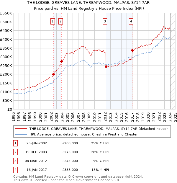 THE LODGE, GREAVES LANE, THREAPWOOD, MALPAS, SY14 7AR: Price paid vs HM Land Registry's House Price Index