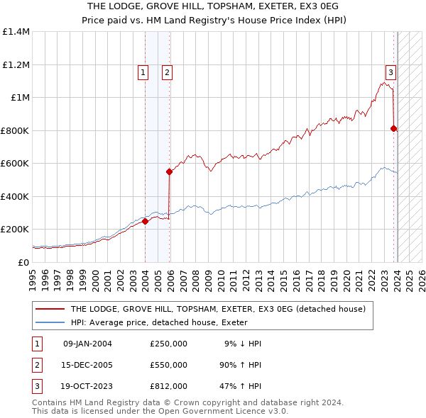 THE LODGE, GROVE HILL, TOPSHAM, EXETER, EX3 0EG: Price paid vs HM Land Registry's House Price Index