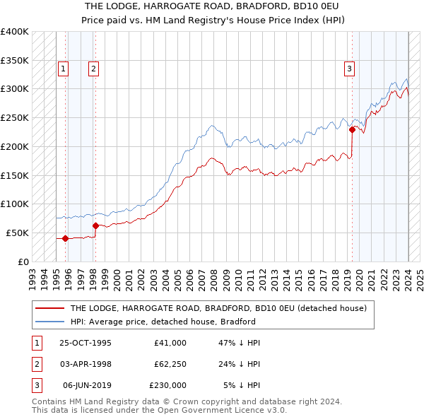 THE LODGE, HARROGATE ROAD, BRADFORD, BD10 0EU: Price paid vs HM Land Registry's House Price Index