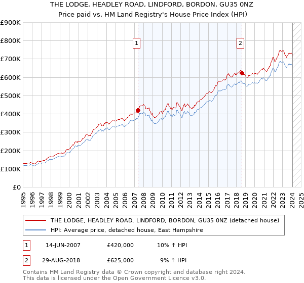 THE LODGE, HEADLEY ROAD, LINDFORD, BORDON, GU35 0NZ: Price paid vs HM Land Registry's House Price Index