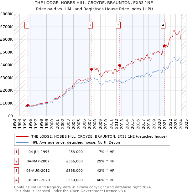 THE LODGE, HOBBS HILL, CROYDE, BRAUNTON, EX33 1NE: Price paid vs HM Land Registry's House Price Index