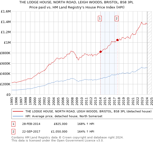 THE LODGE HOUSE, NORTH ROAD, LEIGH WOODS, BRISTOL, BS8 3PL: Price paid vs HM Land Registry's House Price Index