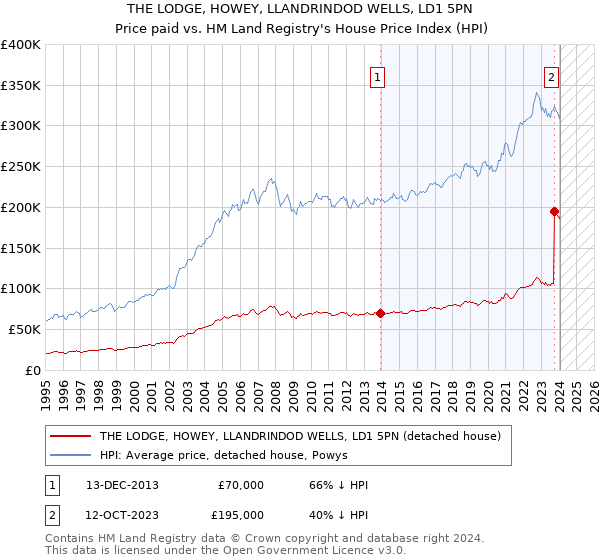 THE LODGE, HOWEY, LLANDRINDOD WELLS, LD1 5PN: Price paid vs HM Land Registry's House Price Index