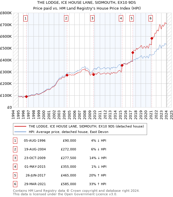 THE LODGE, ICE HOUSE LANE, SIDMOUTH, EX10 9DS: Price paid vs HM Land Registry's House Price Index