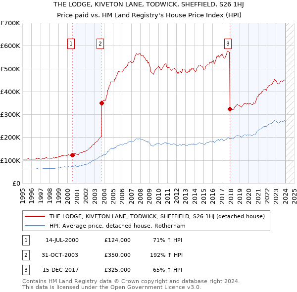 THE LODGE, KIVETON LANE, TODWICK, SHEFFIELD, S26 1HJ: Price paid vs HM Land Registry's House Price Index