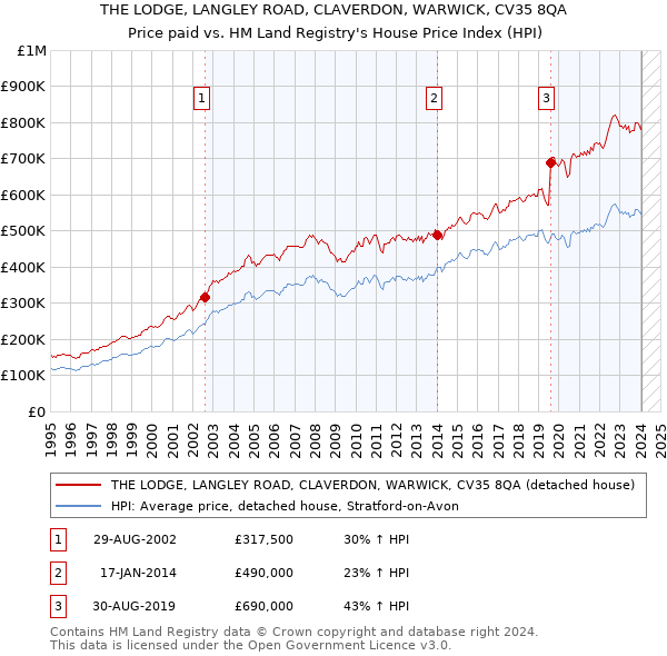 THE LODGE, LANGLEY ROAD, CLAVERDON, WARWICK, CV35 8QA: Price paid vs HM Land Registry's House Price Index