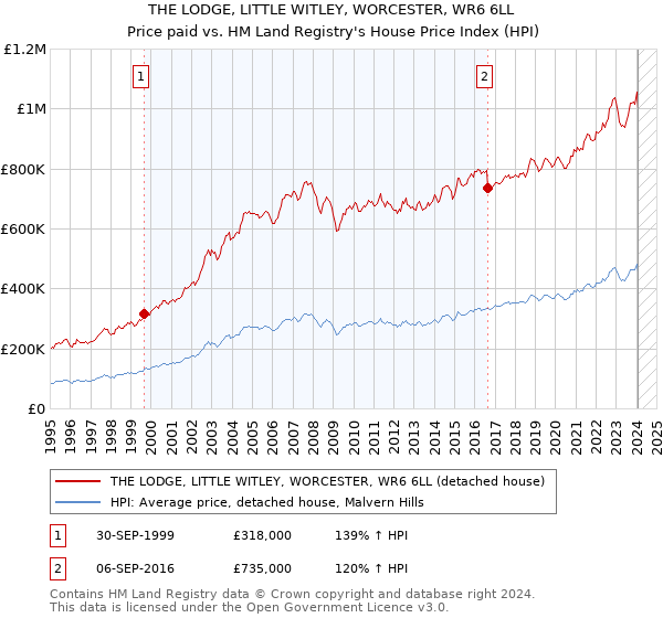 THE LODGE, LITTLE WITLEY, WORCESTER, WR6 6LL: Price paid vs HM Land Registry's House Price Index