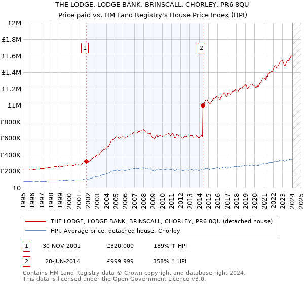 THE LODGE, LODGE BANK, BRINSCALL, CHORLEY, PR6 8QU: Price paid vs HM Land Registry's House Price Index