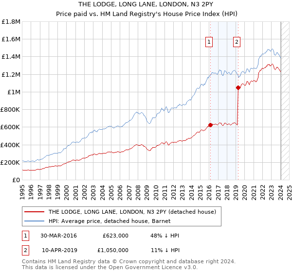 THE LODGE, LONG LANE, LONDON, N3 2PY: Price paid vs HM Land Registry's House Price Index