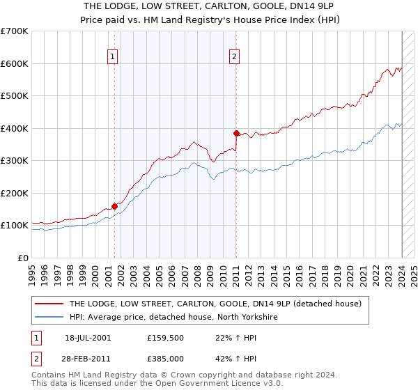 THE LODGE, LOW STREET, CARLTON, GOOLE, DN14 9LP: Price paid vs HM Land Registry's House Price Index