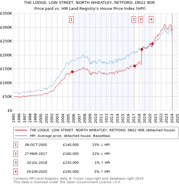 THE LODGE, LOW STREET, NORTH WHEATLEY, RETFORD, DN22 9DR: Price paid vs HM Land Registry's House Price Index