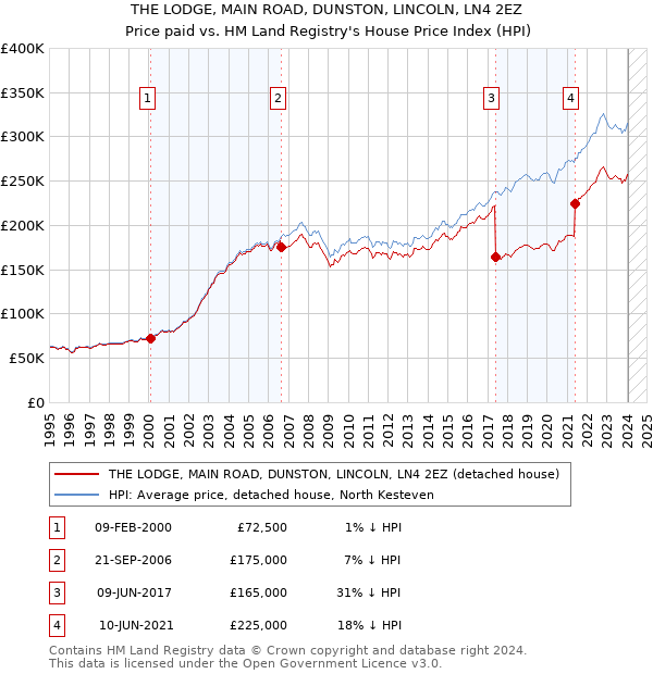 THE LODGE, MAIN ROAD, DUNSTON, LINCOLN, LN4 2EZ: Price paid vs HM Land Registry's House Price Index