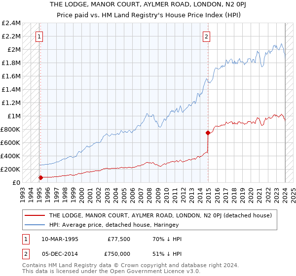 THE LODGE, MANOR COURT, AYLMER ROAD, LONDON, N2 0PJ: Price paid vs HM Land Registry's House Price Index