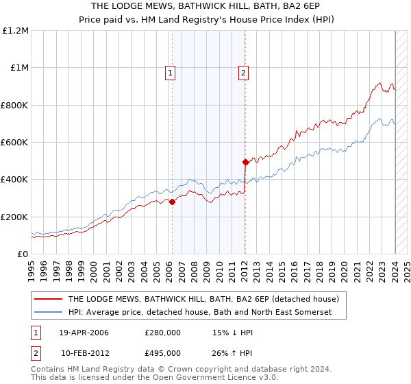 THE LODGE MEWS, BATHWICK HILL, BATH, BA2 6EP: Price paid vs HM Land Registry's House Price Index