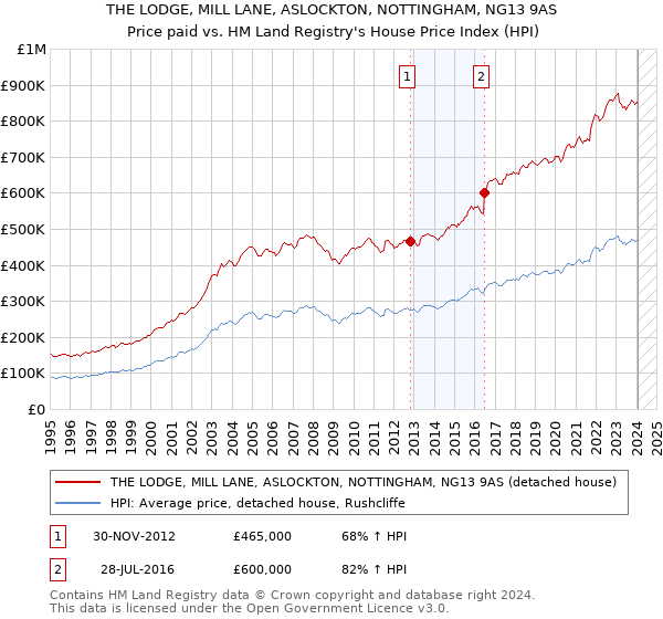 THE LODGE, MILL LANE, ASLOCKTON, NOTTINGHAM, NG13 9AS: Price paid vs HM Land Registry's House Price Index