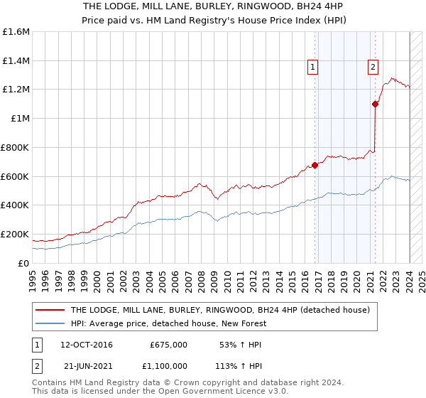 THE LODGE, MILL LANE, BURLEY, RINGWOOD, BH24 4HP: Price paid vs HM Land Registry's House Price Index