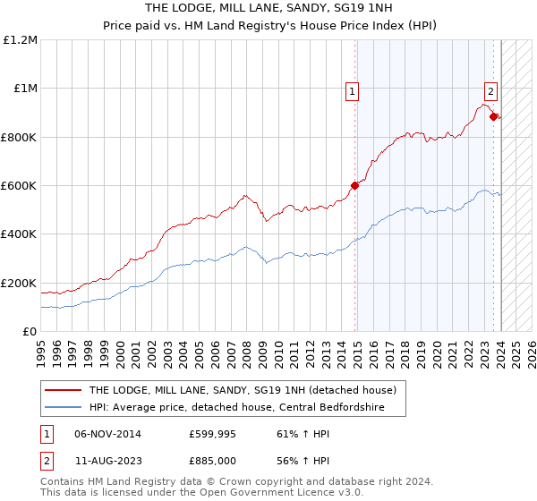THE LODGE, MILL LANE, SANDY, SG19 1NH: Price paid vs HM Land Registry's House Price Index