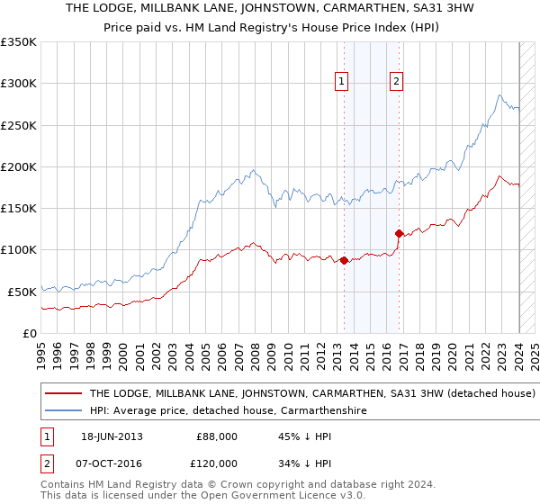 THE LODGE, MILLBANK LANE, JOHNSTOWN, CARMARTHEN, SA31 3HW: Price paid vs HM Land Registry's House Price Index