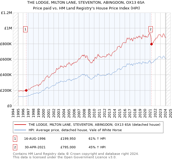 THE LODGE, MILTON LANE, STEVENTON, ABINGDON, OX13 6SA: Price paid vs HM Land Registry's House Price Index