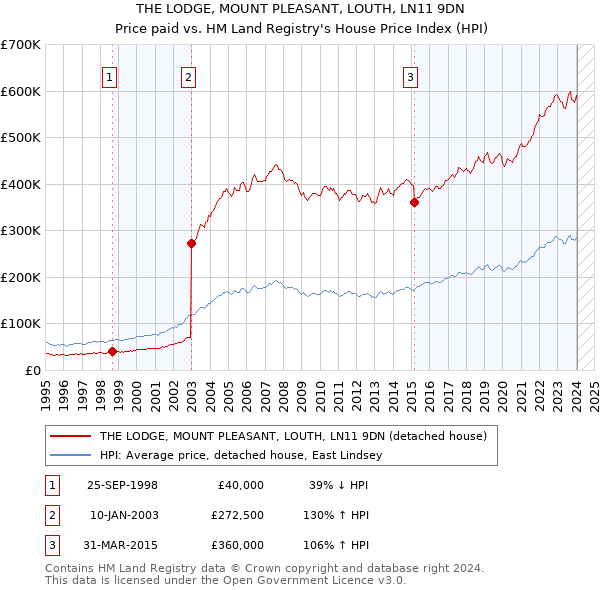 THE LODGE, MOUNT PLEASANT, LOUTH, LN11 9DN: Price paid vs HM Land Registry's House Price Index