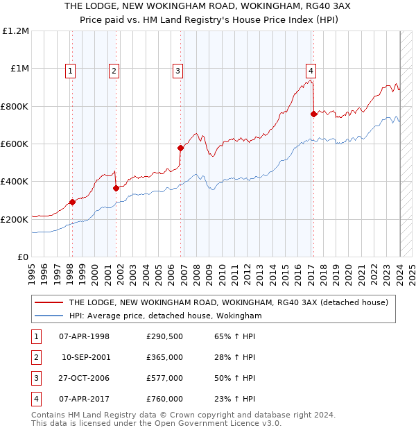 THE LODGE, NEW WOKINGHAM ROAD, WOKINGHAM, RG40 3AX: Price paid vs HM Land Registry's House Price Index