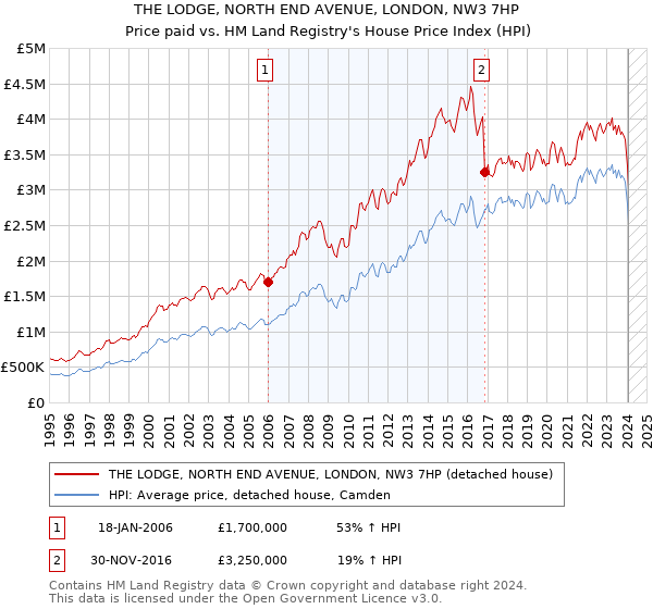 THE LODGE, NORTH END AVENUE, LONDON, NW3 7HP: Price paid vs HM Land Registry's House Price Index