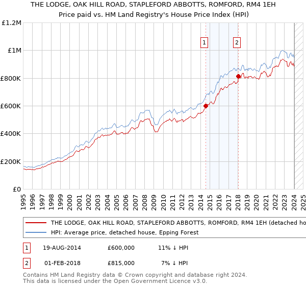 THE LODGE, OAK HILL ROAD, STAPLEFORD ABBOTTS, ROMFORD, RM4 1EH: Price paid vs HM Land Registry's House Price Index
