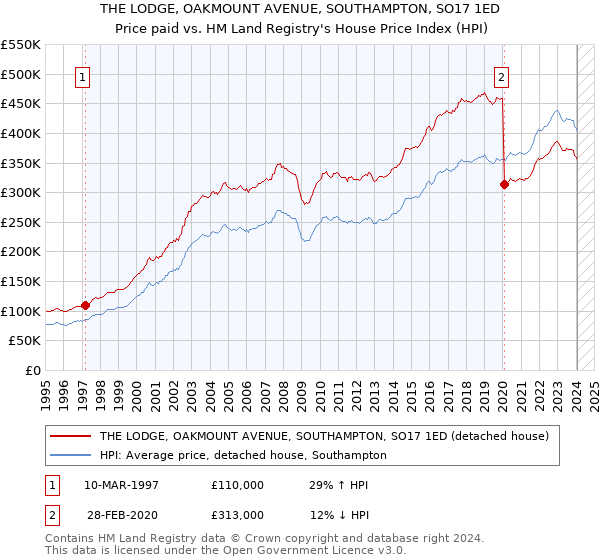 THE LODGE, OAKMOUNT AVENUE, SOUTHAMPTON, SO17 1ED: Price paid vs HM Land Registry's House Price Index