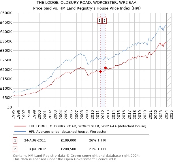 THE LODGE, OLDBURY ROAD, WORCESTER, WR2 6AA: Price paid vs HM Land Registry's House Price Index