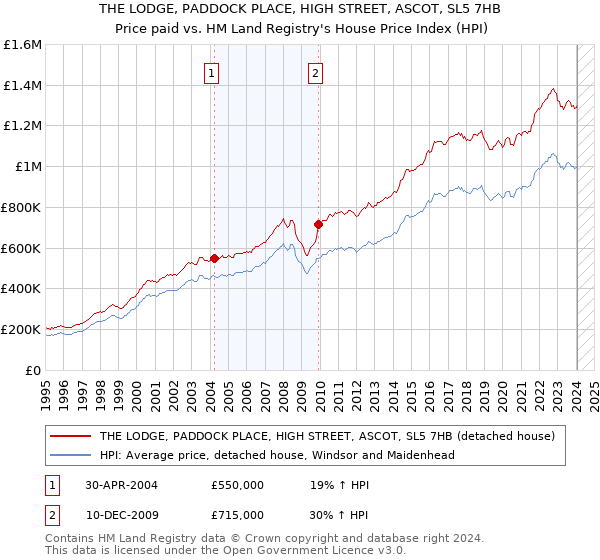 THE LODGE, PADDOCK PLACE, HIGH STREET, ASCOT, SL5 7HB: Price paid vs HM Land Registry's House Price Index