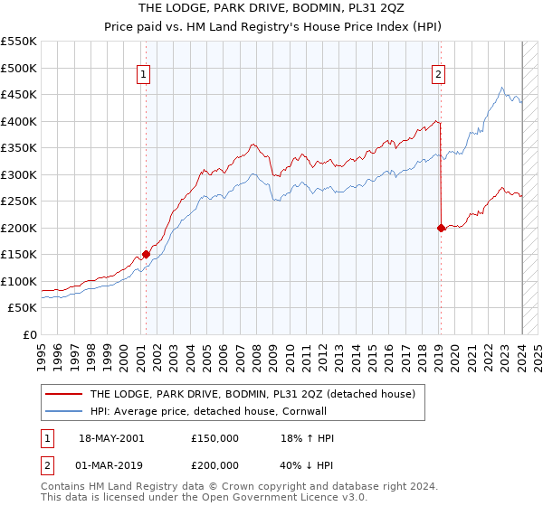 THE LODGE, PARK DRIVE, BODMIN, PL31 2QZ: Price paid vs HM Land Registry's House Price Index