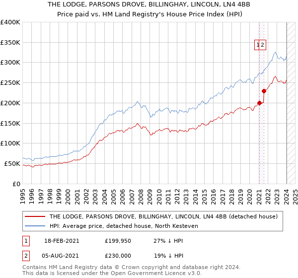 THE LODGE, PARSONS DROVE, BILLINGHAY, LINCOLN, LN4 4BB: Price paid vs HM Land Registry's House Price Index
