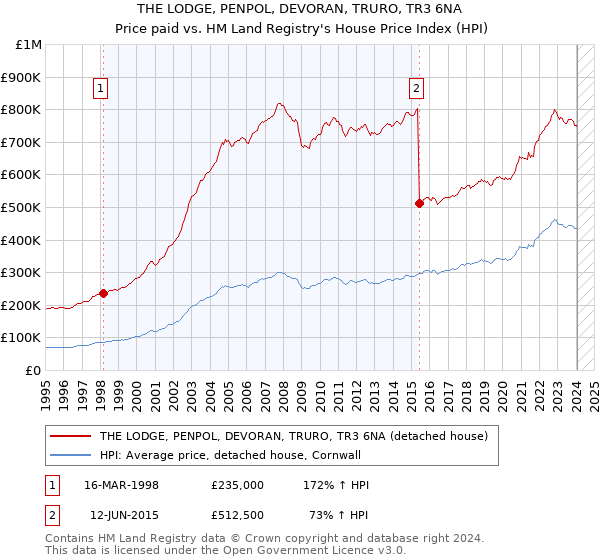 THE LODGE, PENPOL, DEVORAN, TRURO, TR3 6NA: Price paid vs HM Land Registry's House Price Index