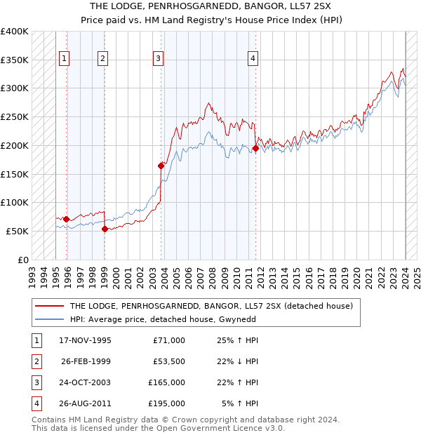 THE LODGE, PENRHOSGARNEDD, BANGOR, LL57 2SX: Price paid vs HM Land Registry's House Price Index