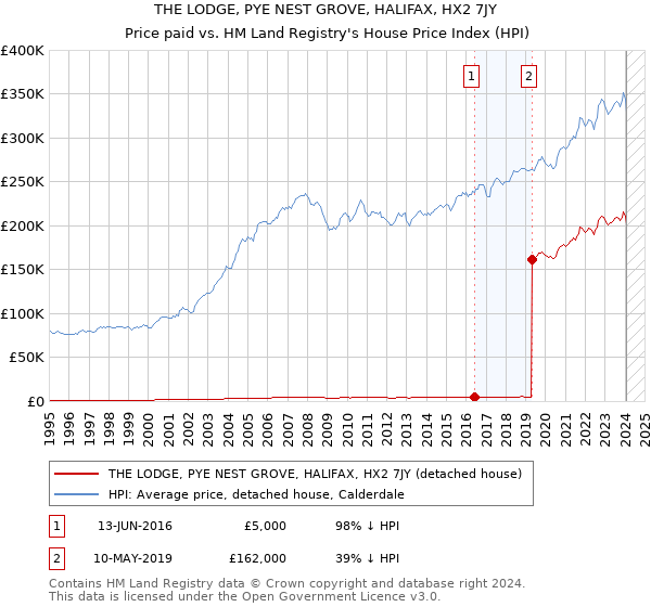 THE LODGE, PYE NEST GROVE, HALIFAX, HX2 7JY: Price paid vs HM Land Registry's House Price Index