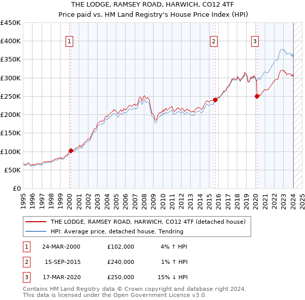 THE LODGE, RAMSEY ROAD, HARWICH, CO12 4TF: Price paid vs HM Land Registry's House Price Index