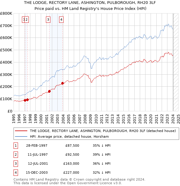 THE LODGE, RECTORY LANE, ASHINGTON, PULBOROUGH, RH20 3LF: Price paid vs HM Land Registry's House Price Index