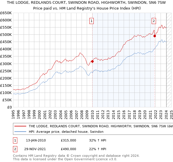 THE LODGE, REDLANDS COURT, SWINDON ROAD, HIGHWORTH, SWINDON, SN6 7SW: Price paid vs HM Land Registry's House Price Index